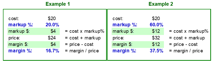 Difference between Margin Markup Example 2
