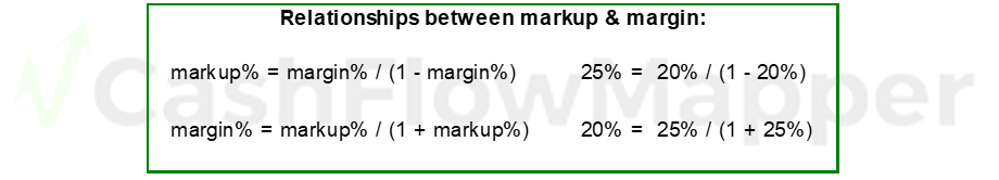 relationships between markup and margin